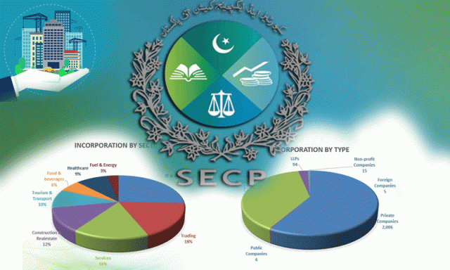 سرمایہ کاری میں ریکارڈ اضافہ، ایک ماہ میں ایس ای سی پی میں کتنی کمپنیاں رجسٹرڈ ہوئیں
