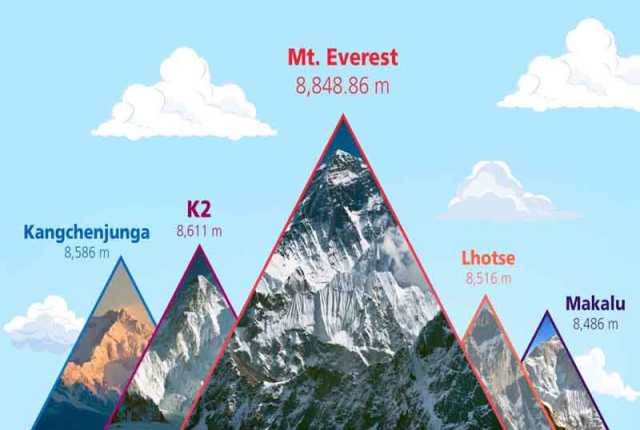 دنیا کی بلند ترین چوٹی ماؤنٹ ایوریسٹ سے بھی 100 گنا لمبی چوٹیاں دریافت
