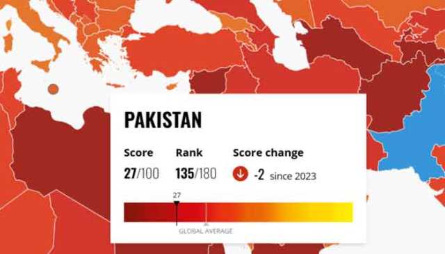 پاکستان کی کرپشن پرسیپشن انڈیکس میں 2 درجے تنزلی، 180 ممالک میں سے 135 پر آگیا