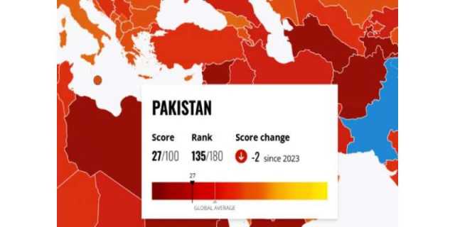 کرپشن پرسیپشن انڈیکس پاکستان کی دو درجے تنزلی 180 ممالک میں 135ویں نمبر پر آ گیا